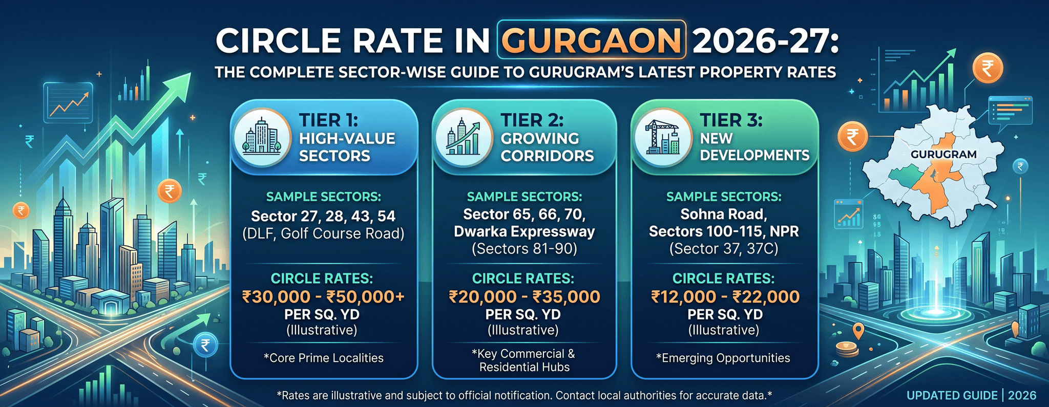 Circle Rate in Gurgaon 2026-27: The Complete Sector-Wise Guide to Gurugram's Latest Property Rates
